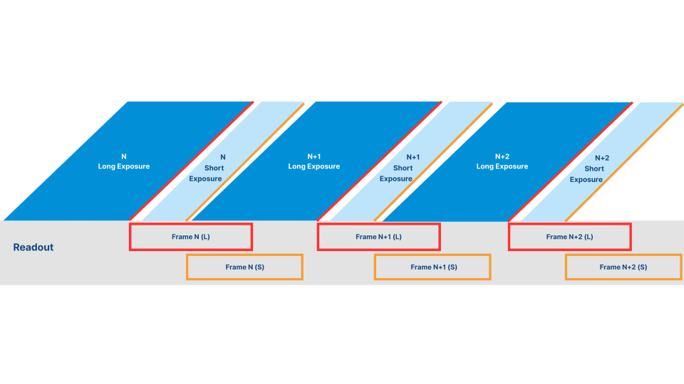 Die Zeilenverschachtelung in DOL HDR überlappt lange und kurze Belichtungen. So kann die nächste Belichtung beginnen, bevor die vorhergehende beendet ist. Dies minimiert den zeitlichen Versatz zwischen den Belichtungen erheblich.