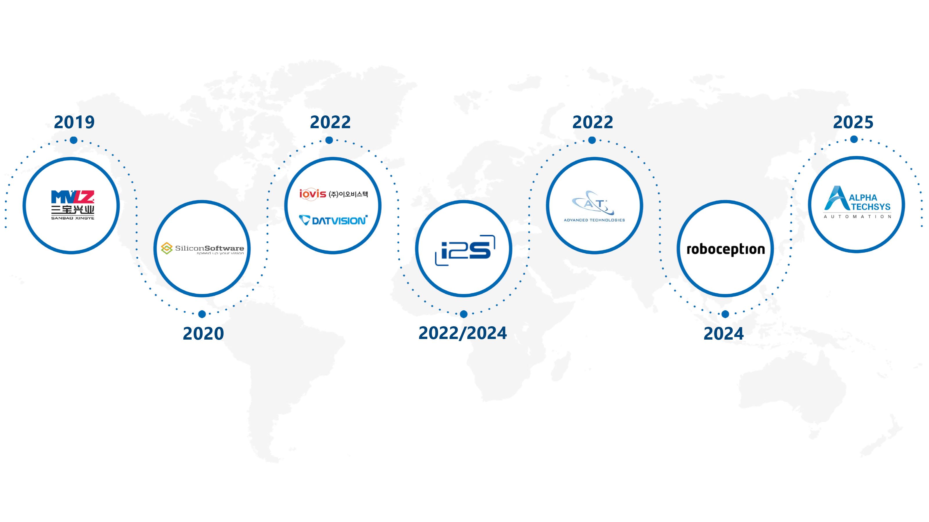 The Basler growth path