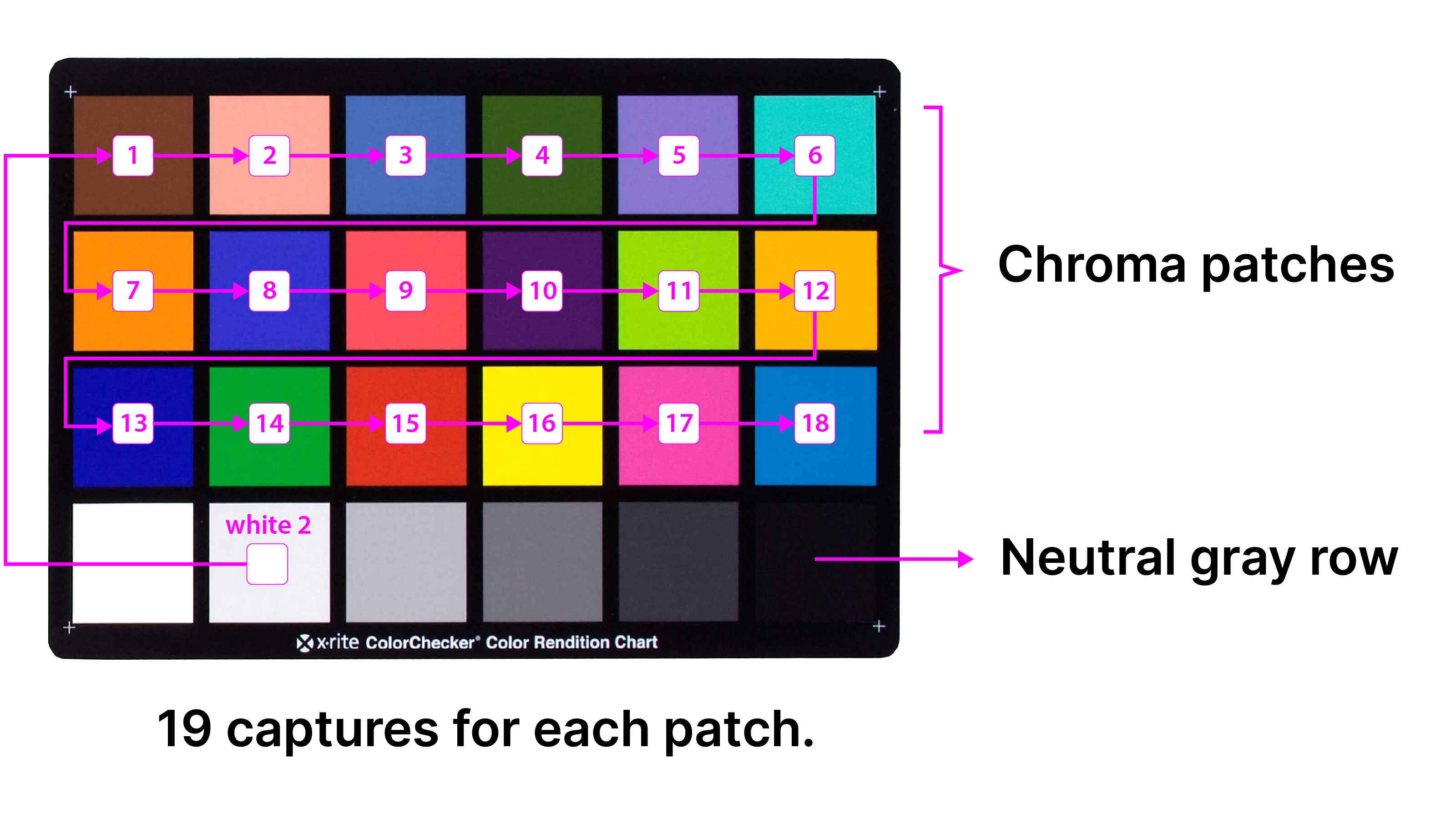 개별 ColorChecker 패치를 순차적으로 캡처하면 전체 차트를 하나의 시야(FoV)에 포함할 수 없는 경우에도 정확한 보정이 가능합니다.
