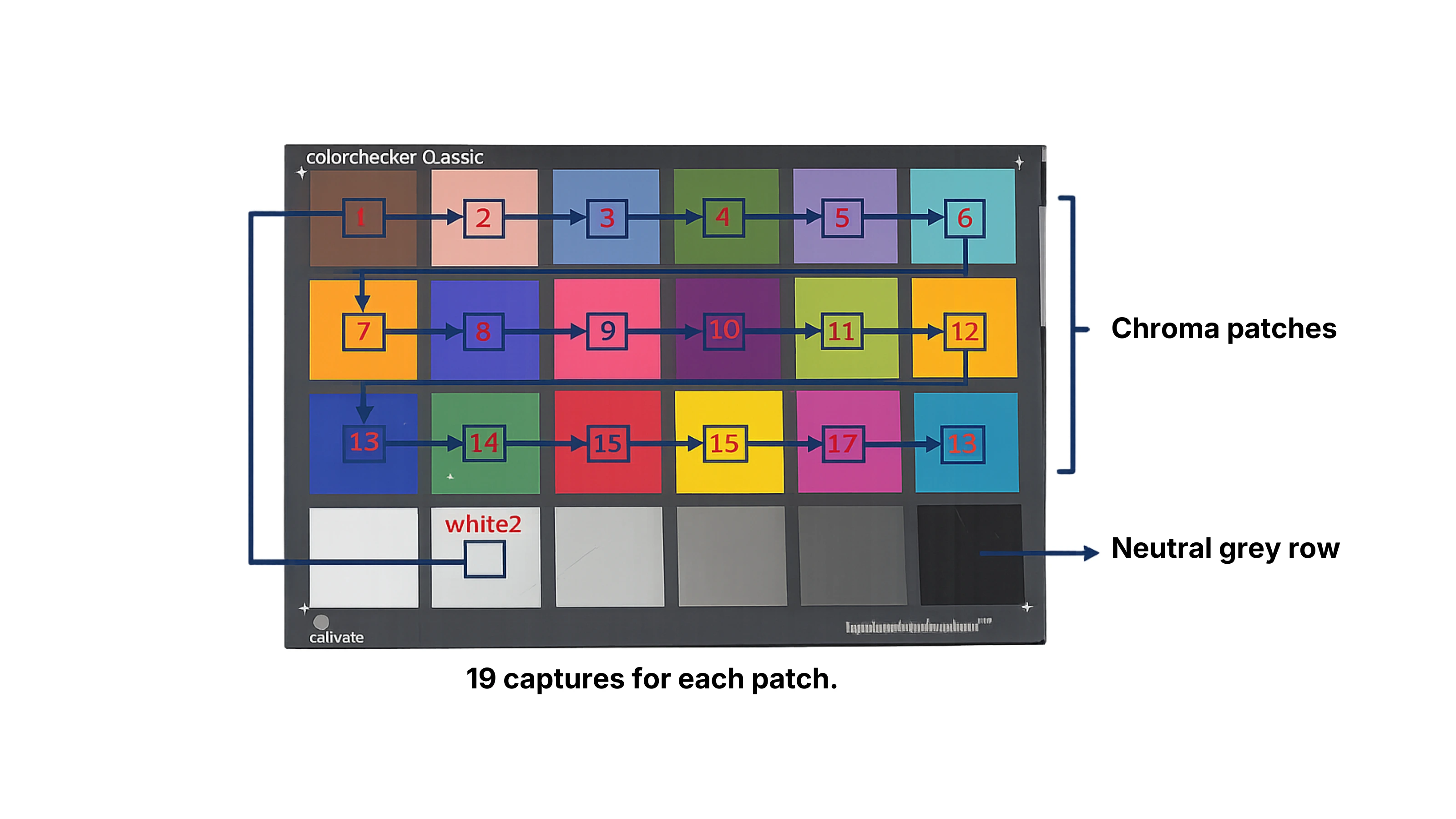 Sequential capture of individual ColorChecker patches enables accurate calibration when the full chart cannot fit within the field of view