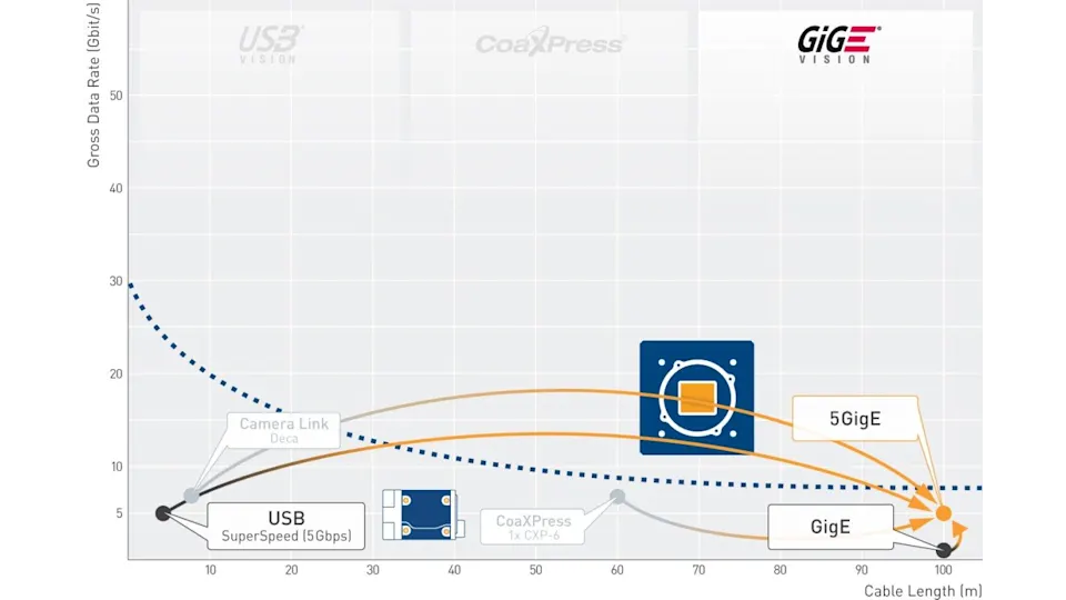 GigE Vision Standard Version 2.0