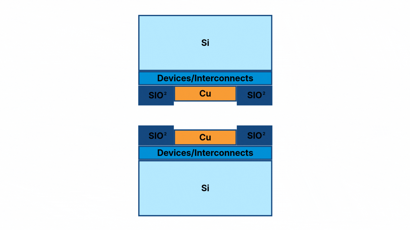 ハイブリッドボンディング：はんだバンプなしでCu電極同士を直接接合し、ウエハーを重ね合わせることで、10μm以下の微細なピッチを実現