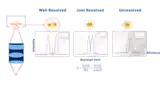 2つの輝点を識別できる最小距離を示したレイリー基準:完全分離(左)、分離限界(中央)、分離不能(右)