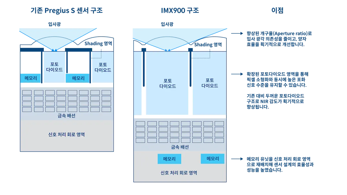 픽셀 아키텍처의 발전으로 고감도, 높은 다이내믹 레인지, 그리고 유연한 렌즈 선택이 가능해졌습니다.