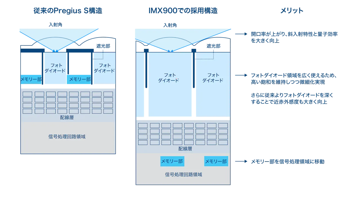 画素構造を刷新することで、高感度・広いダイナミックレンジ・自由なレンズ設計を実現