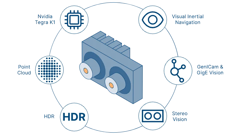 The Basler Stereo Camera's performance features: maximum compatibility through industry-compliant interface standards (GenICam, GigE Vision, Rest API and ROS), HD mode, real-time capability, and direct integration into robotic systems with Nvidia Tegra K1.