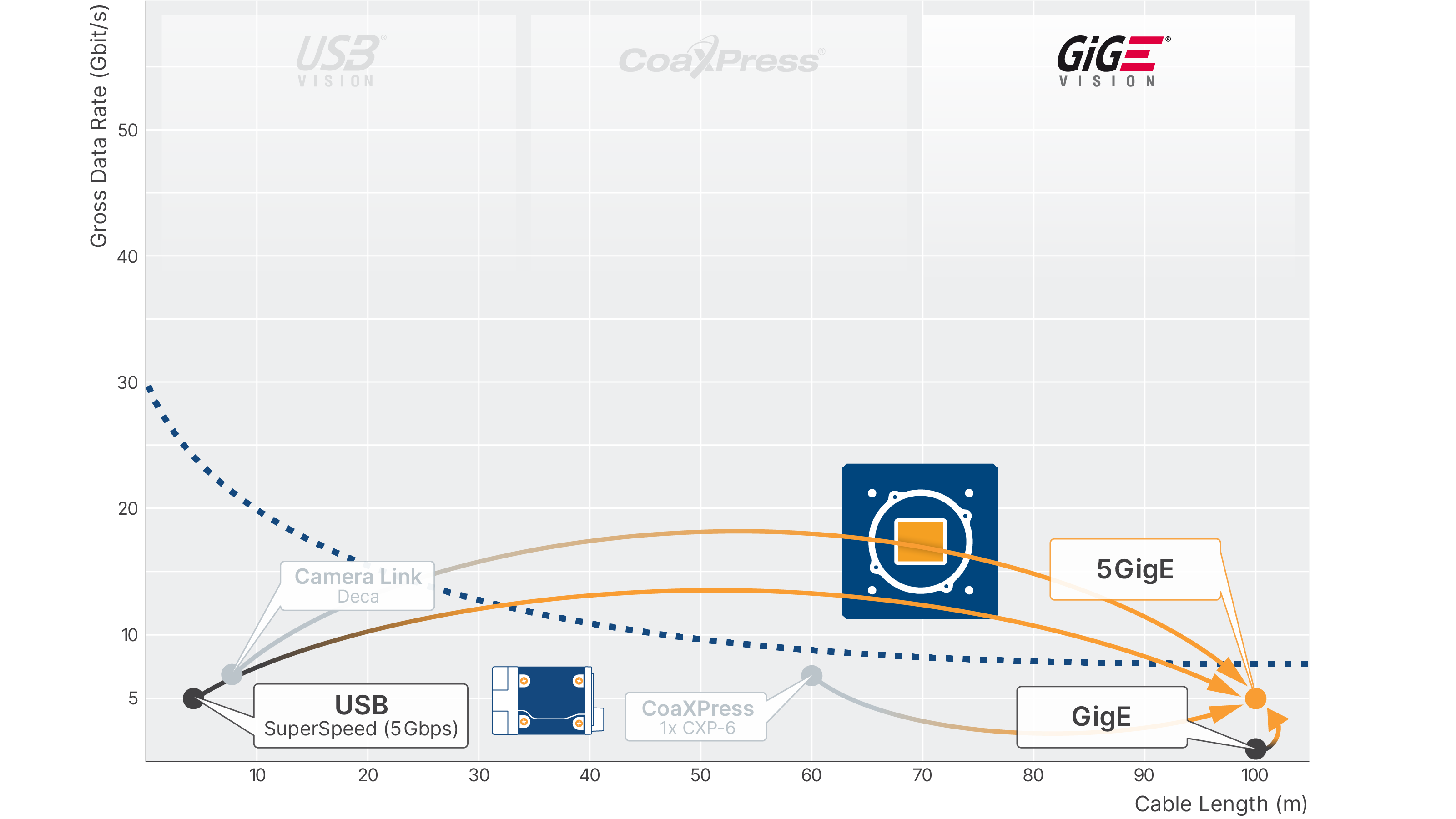 When switching from USB to 5GigE, the cable length can be increased up to 100 m.