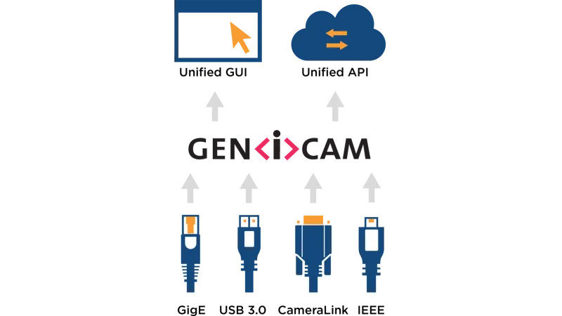 GenICamを使用する理由