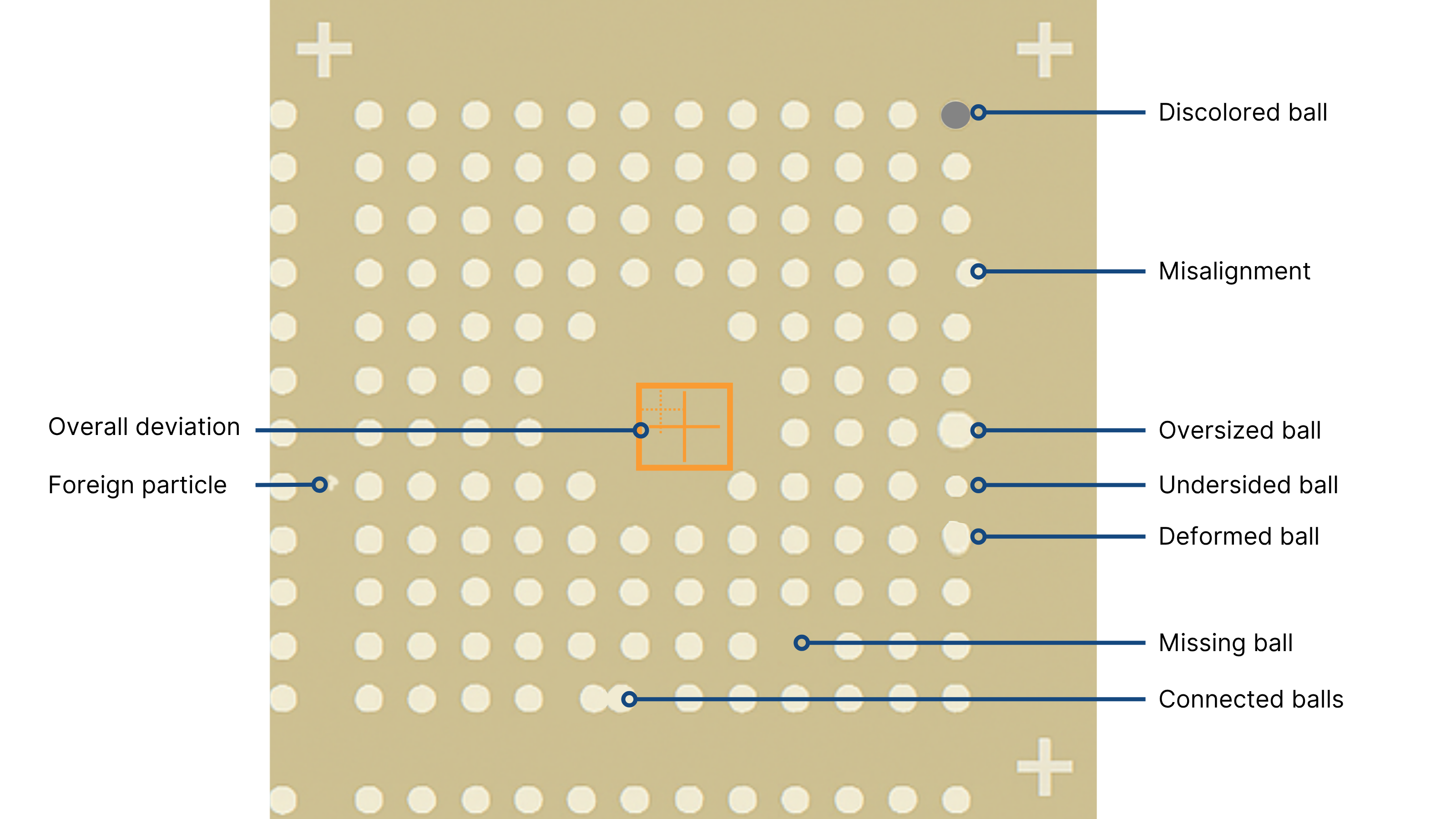 Different types of defects detected by BGA 2D AOI