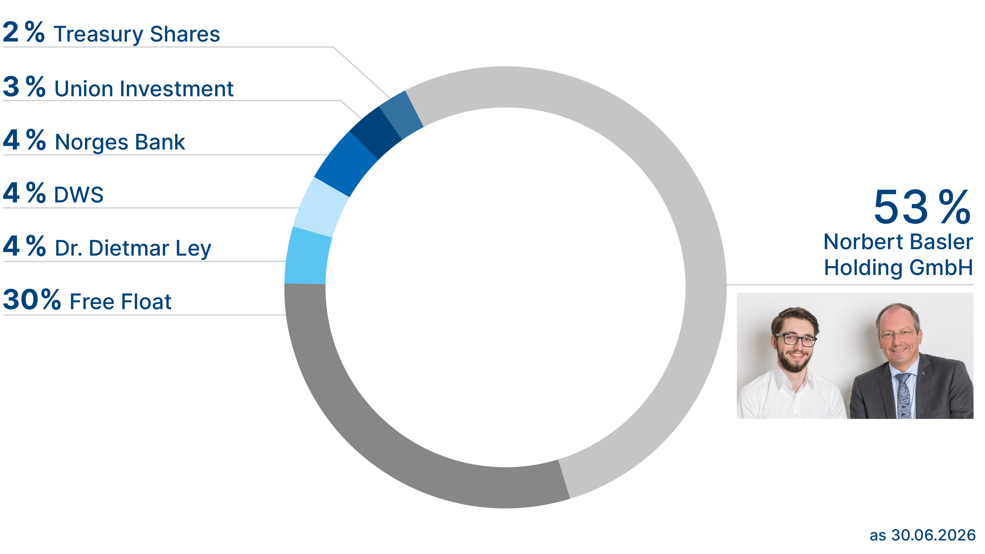 Shareholder Structure