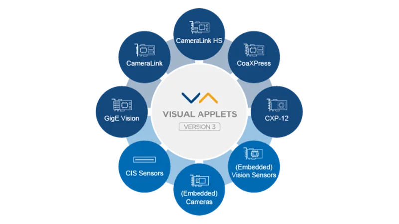 에지별 베이어 디모자이킹 알고리즘(라플라스 필터)에 대한 VisualApplets 디자인 기본 구조