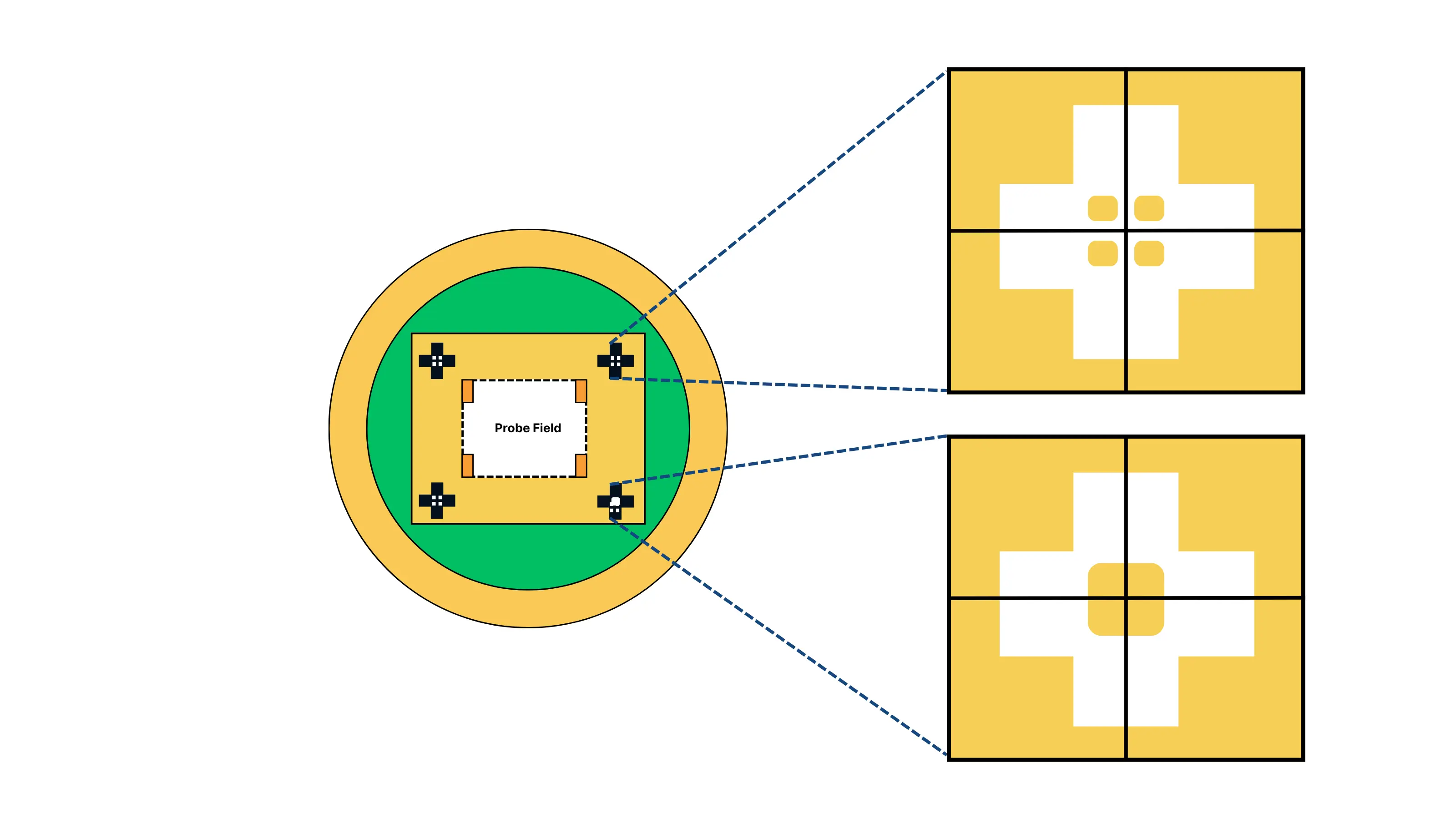 Fiducial marks: Large structures for low magnification (rapid visibility), small structures for high magnification (precision in small fields); centroid location provides rotation reference
