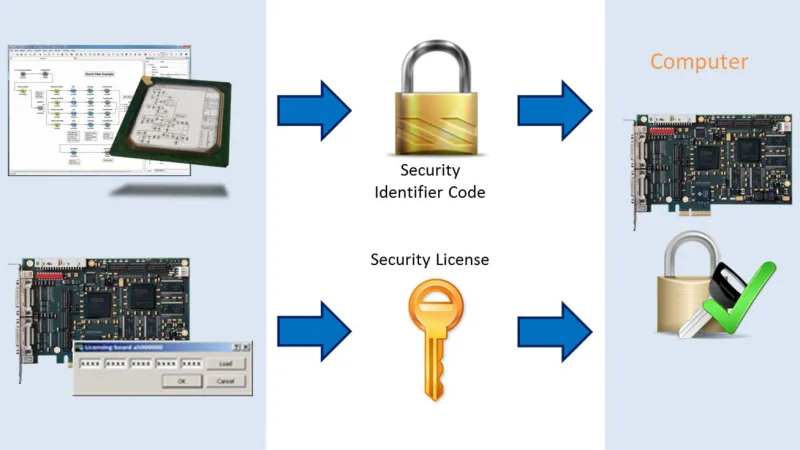 採用兩種安全機制來保護小程式和圖像採集卡
