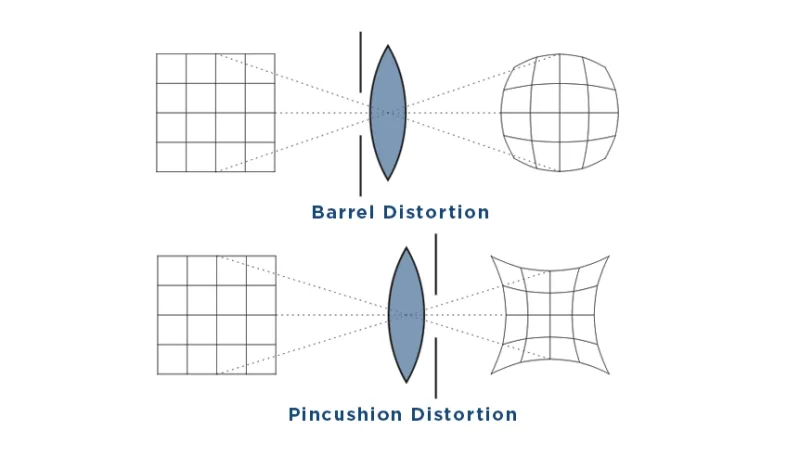 Barrel distortion and pincushion distortion