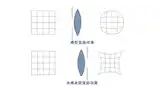 樽型歪曲収差と糸巻き型歪曲収差
