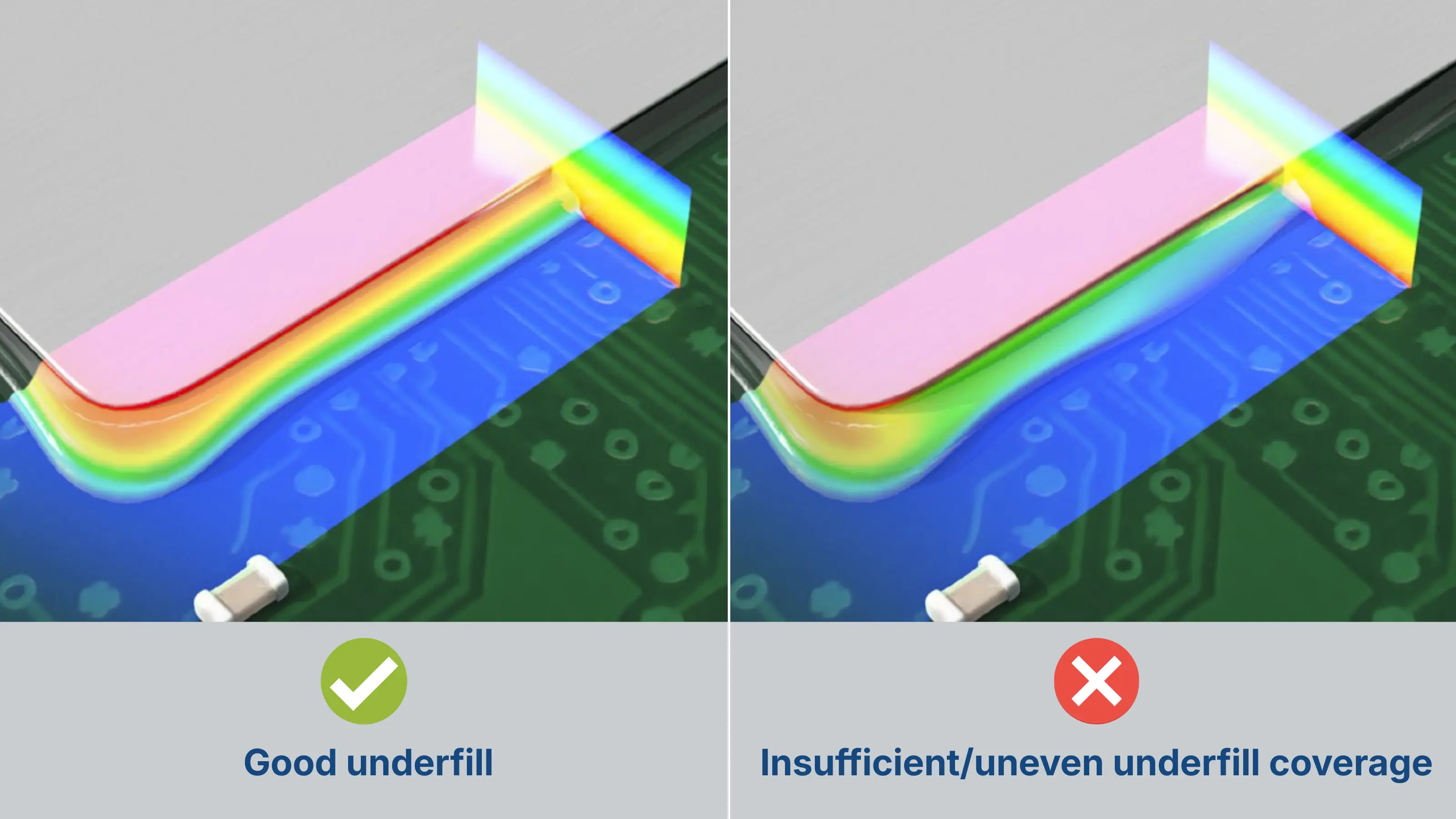 透過 3D 檢測，可清楚區分 Underfill 在晶片邊緣的正常覆蓋狀態，以及覆蓋不足或分佈不均等異常情況。