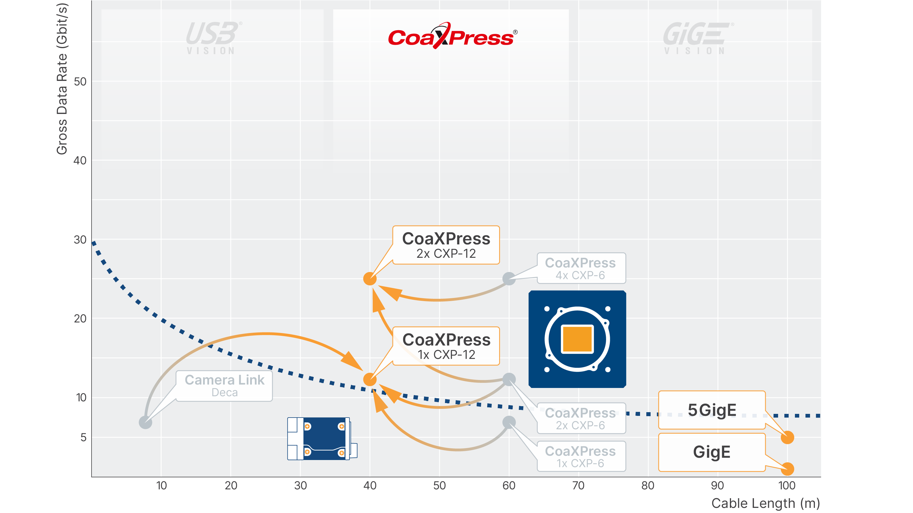One advantage in switching from Camera Link to CXP-12 is higher bandwidths. Switching from CXP-6 to CXP-12 reduces the number of cables and therefore system complexity.