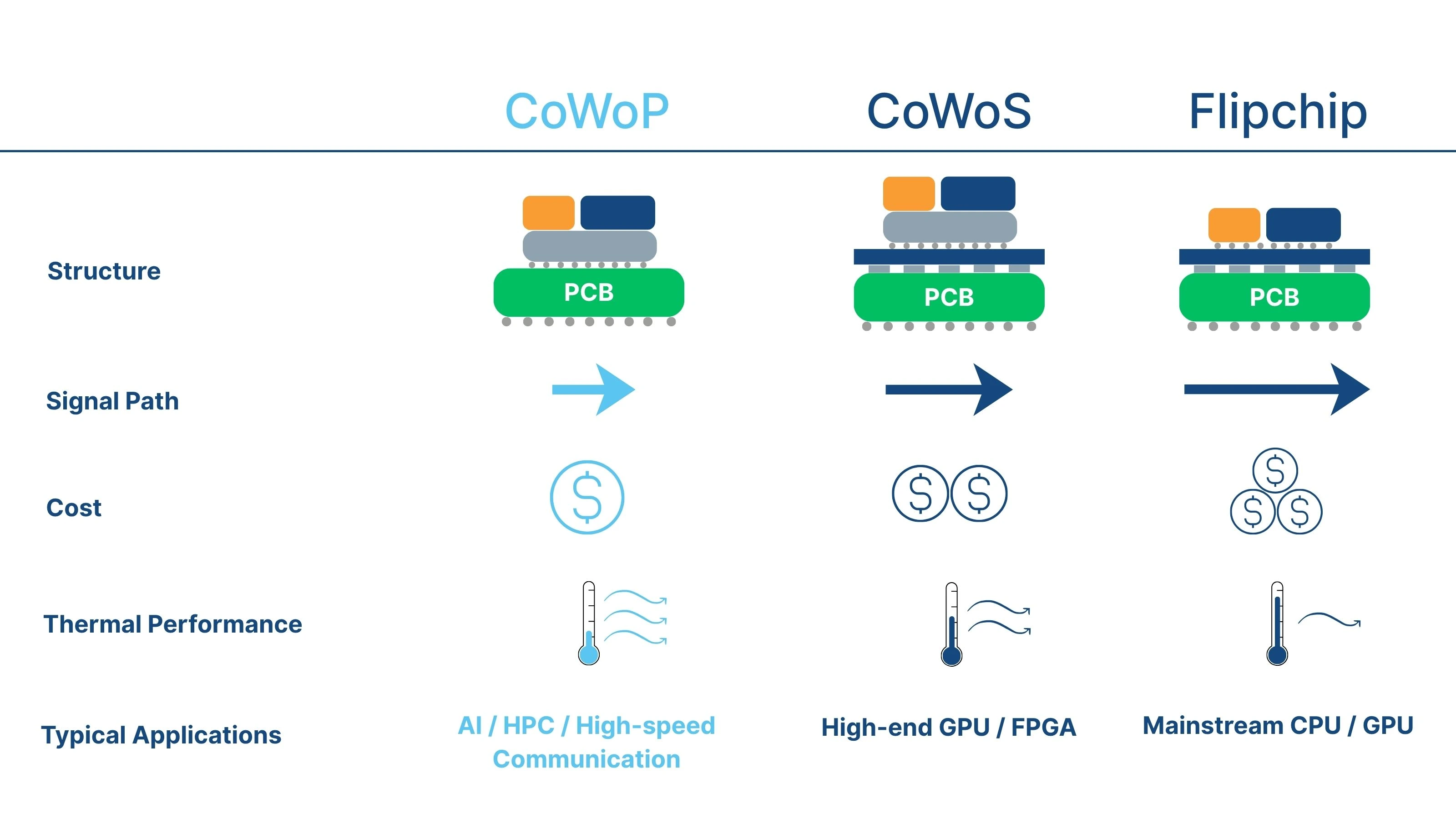 Comparing CoWoP with CoWoS and Flip-Chip