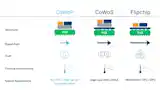 Comparing CoWoP with CoWoS and Flip-Chip