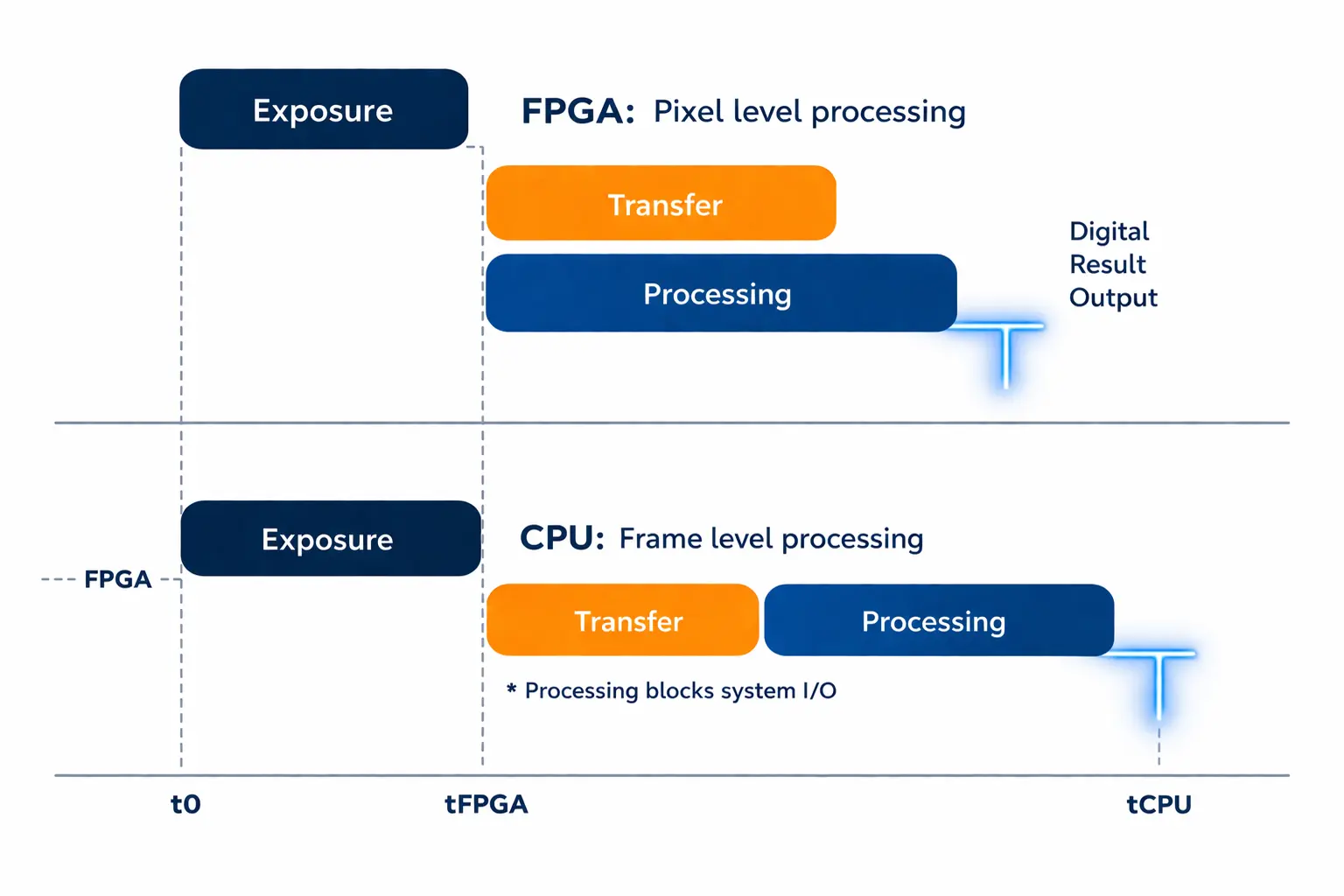 FPGA 이미지 처리의 주요 특징