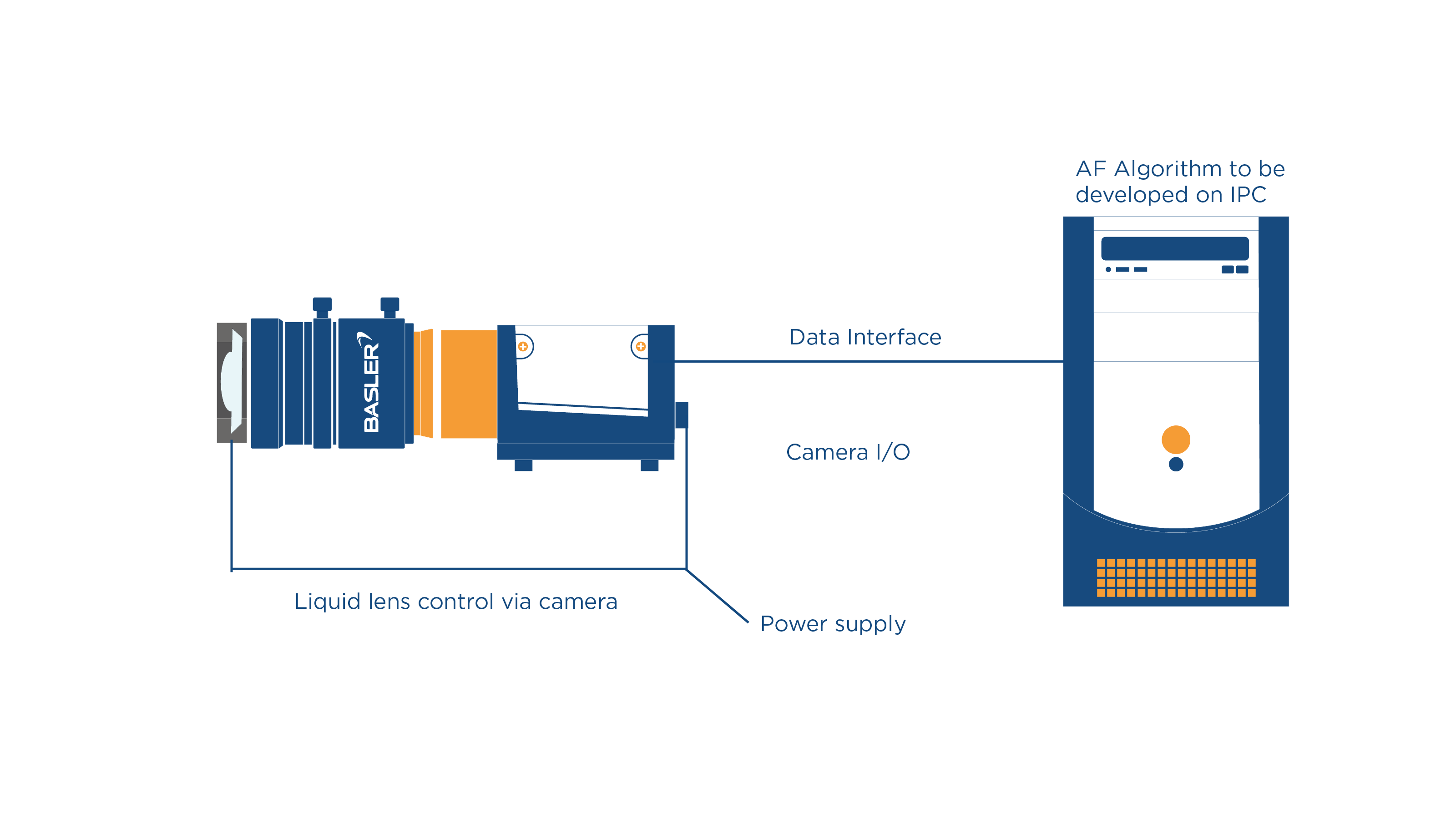 lens control from camera; AF algorithm from IPC
