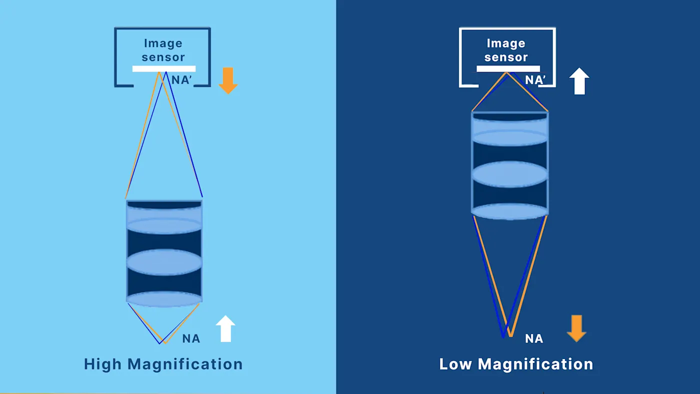 Object side and image side NA tradeoffs
