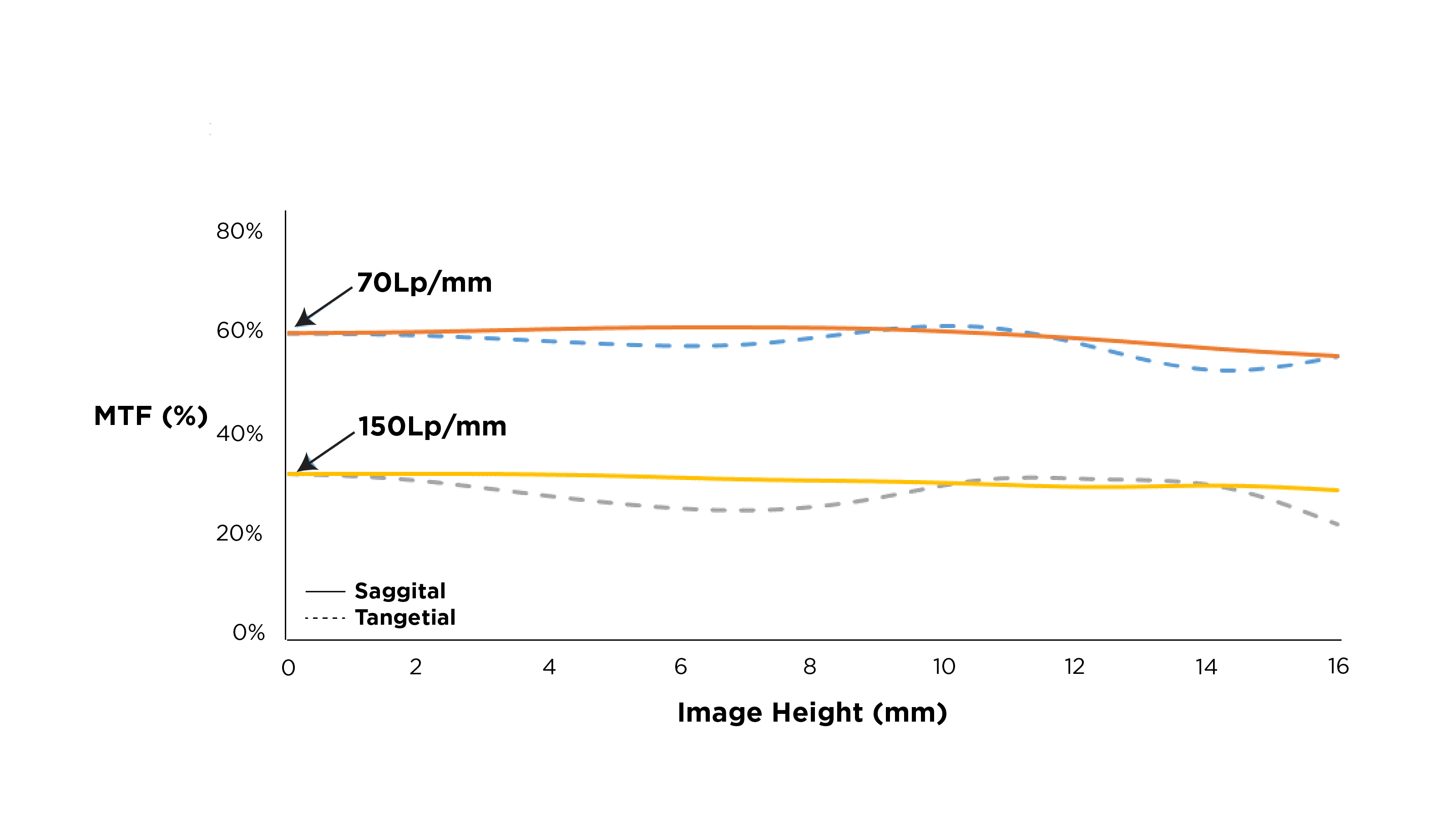 MTF-Diagramm nach Bildkreis 