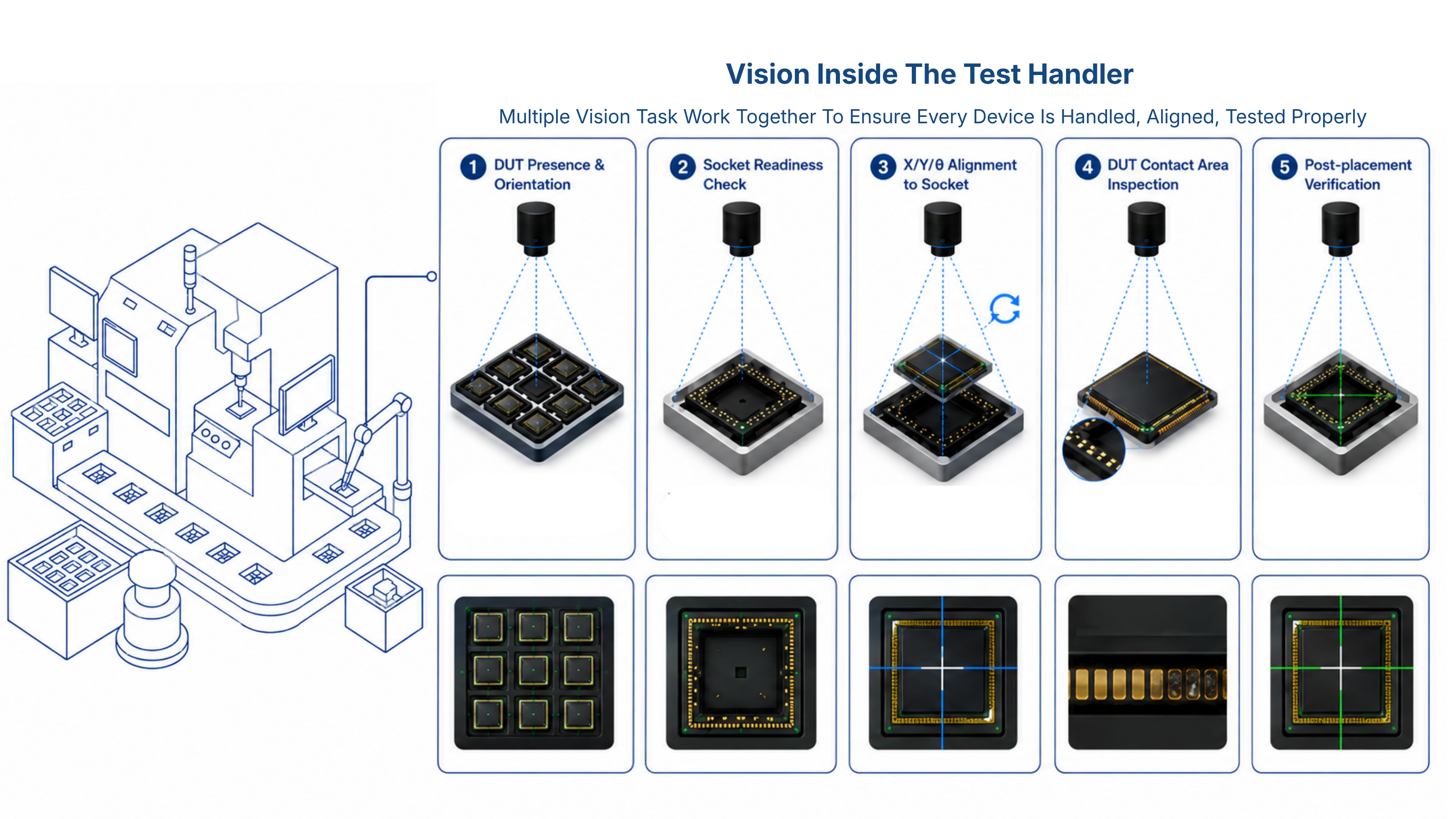 Different vision stations require different combinations of image detail, field of view, speed, and form factor.