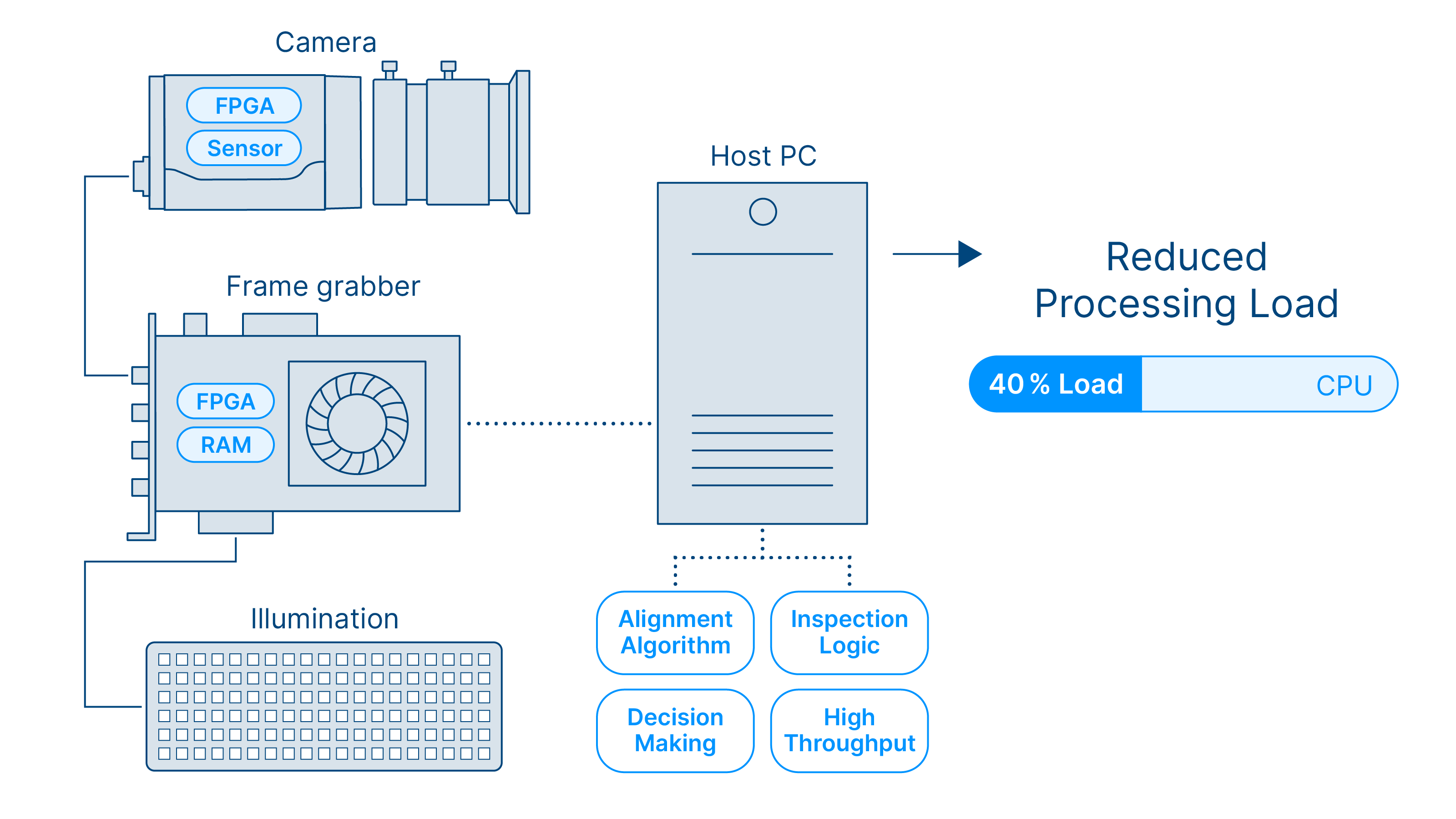 Hardware-beschleunigte Bildgebungspipeline