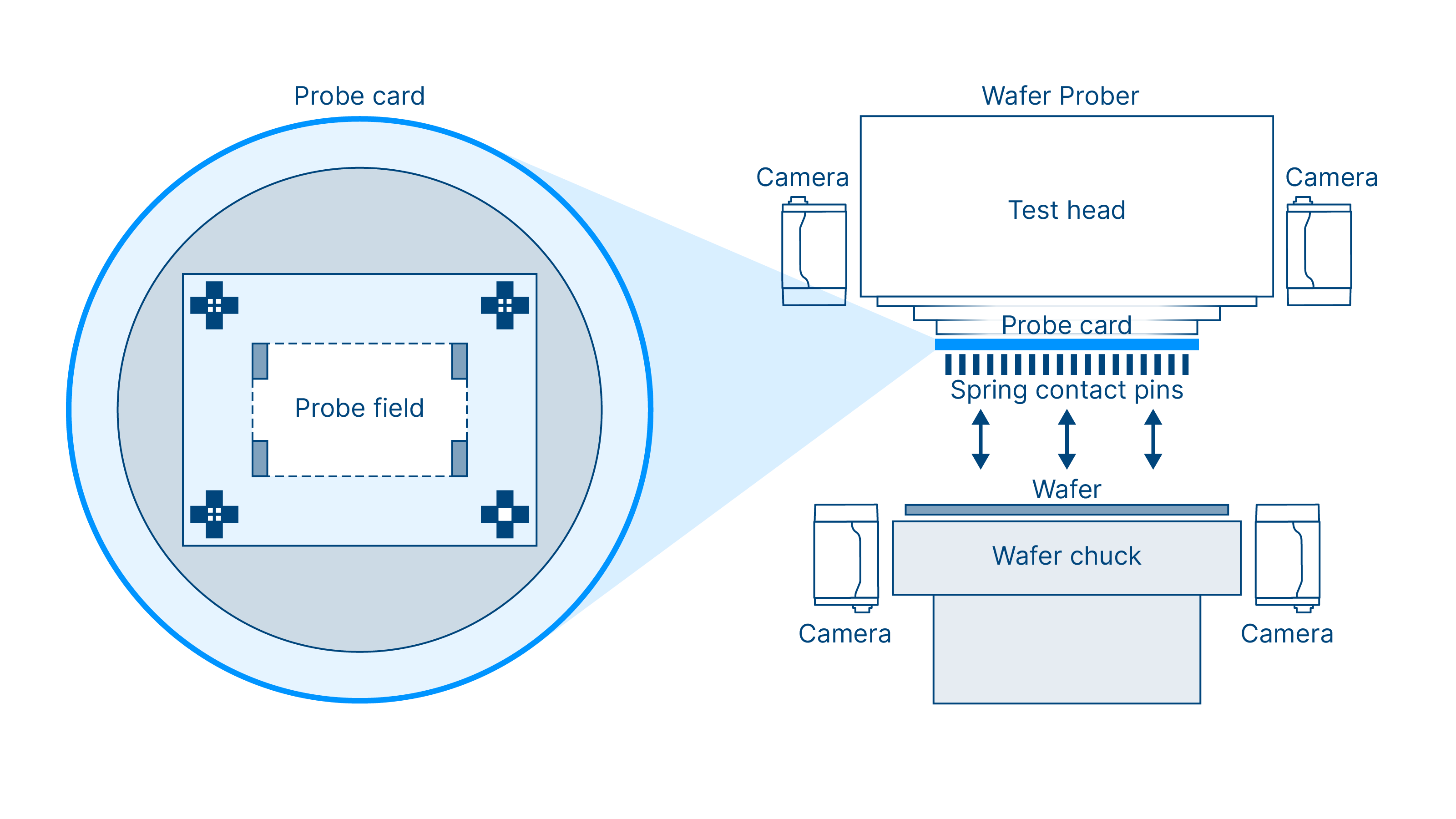 Probe card fiducial marks serve as reference points for accurate probe-to-wafer alignment in advanced probers.