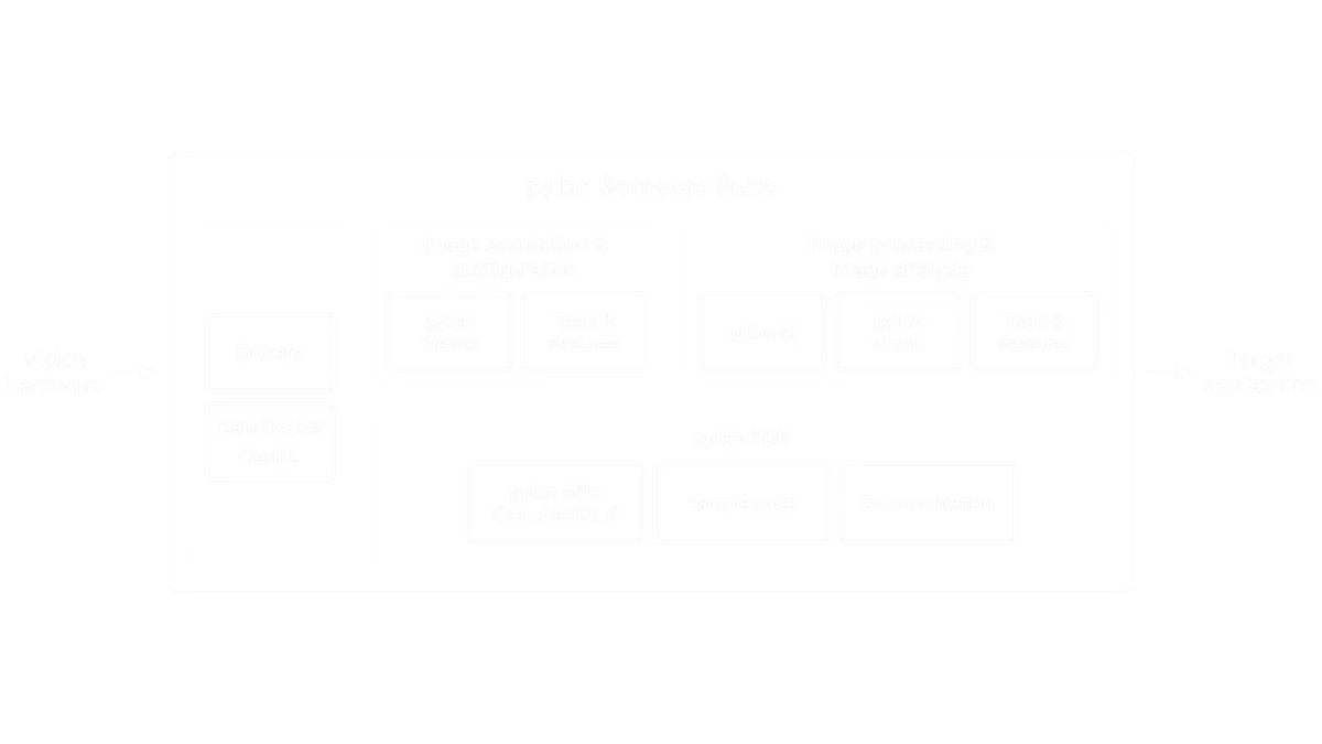 Umfang der pylon Software Suite
