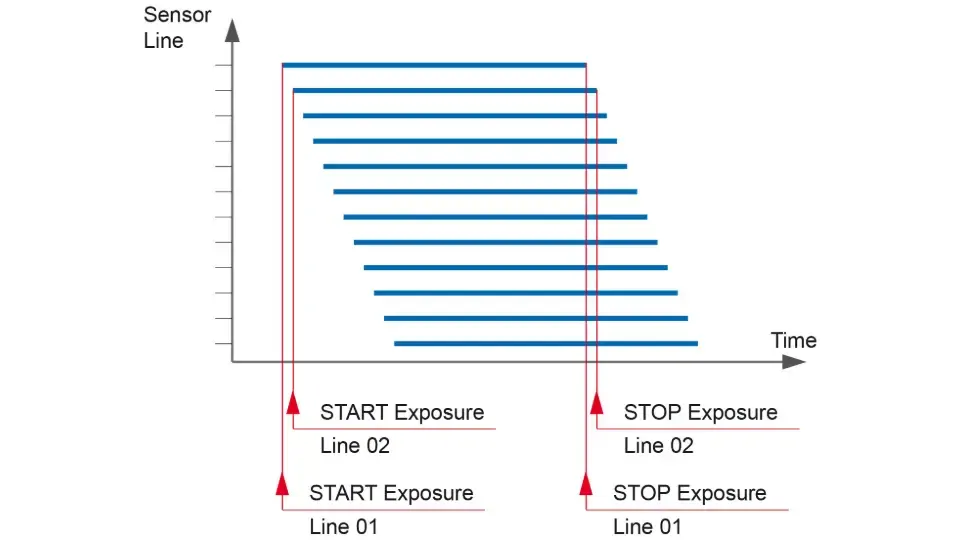 Line-by-line exposure of pixel rows with rolling shutter
