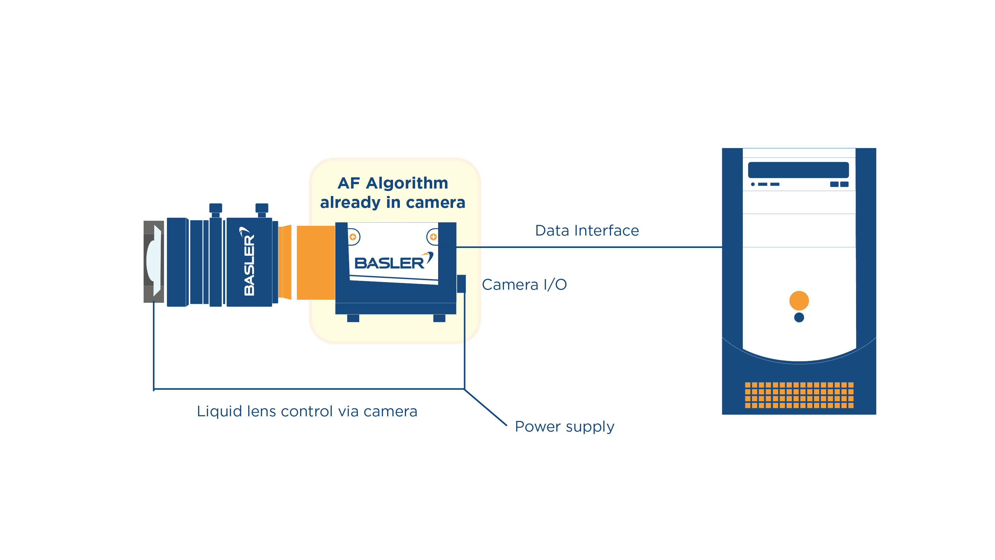 lens control + AF algorithm from camera