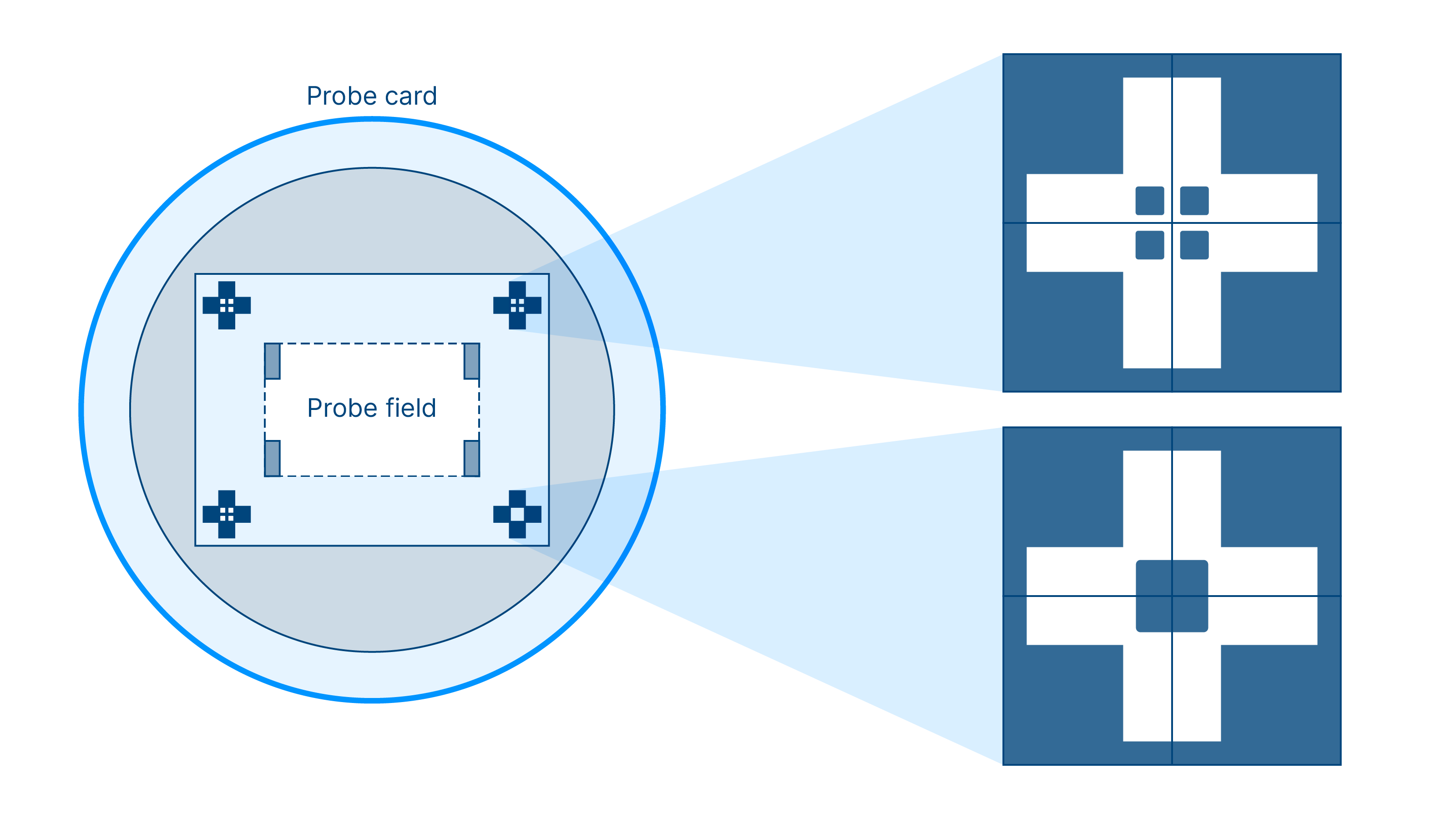 Passermarken: Große Strukturen für niedrige Vergrößerung (schnelle Sichtbarkeit), kleine Strukturen für hohe Vergrößerung (Präzision in kleinen Feldern); der Schwerpunkt dient als Rotationsreferenz