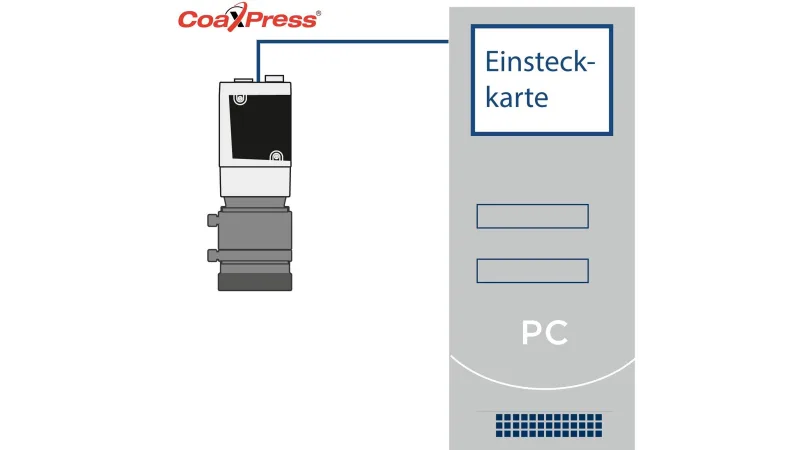 CoaXPress 표준의 경우 컴퓨터로의 데이터 전송을 위해 항상 적당한 플러그인 카드가 필요합니다.