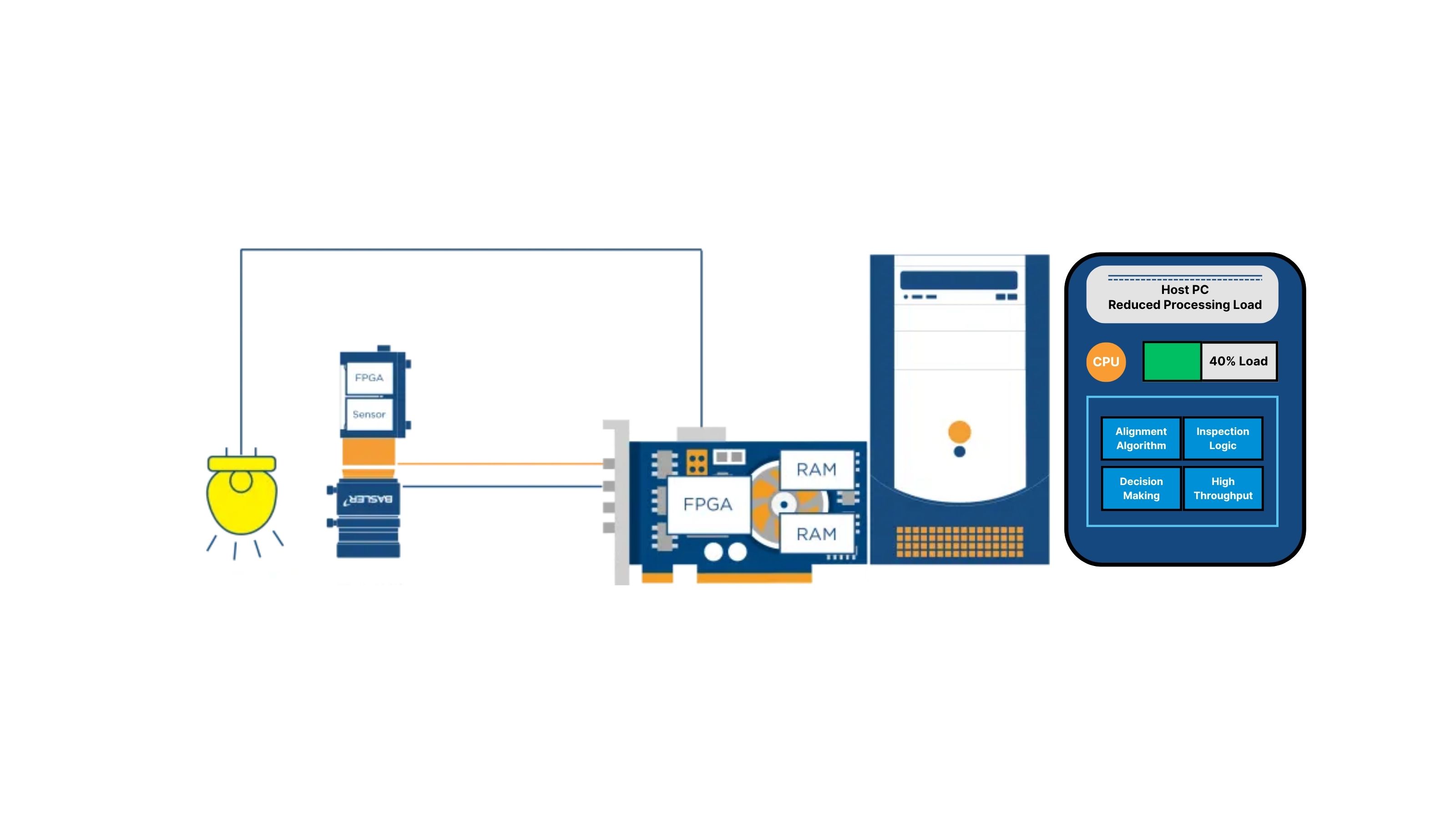 Hardware-accelerated imaging pipeline