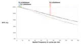 MTF Graph by Frequency