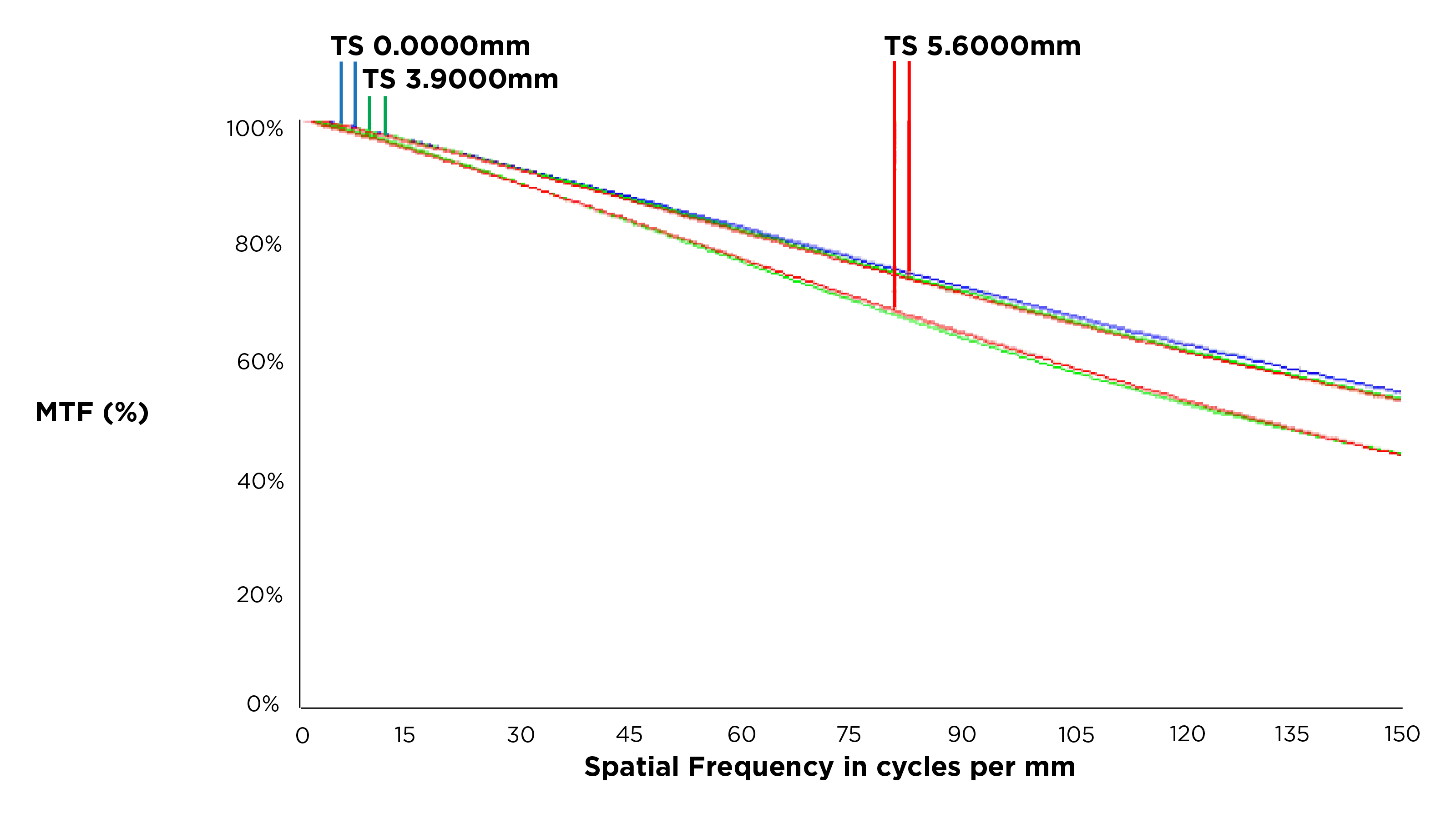 MTF-Diagramm nach Frequenz 