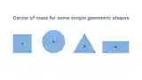 Center of mass for common geometric shapes: circle, rectangle, triangle, and square. In machine vision, these shapes often serve as fiducial marks or alignment targets, where precise centroid detection ensures accurate registration and motion alignment.