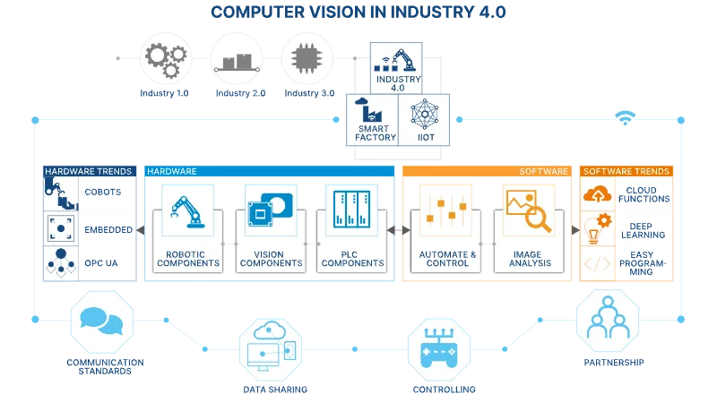 Computer Vision for Industry 4.0