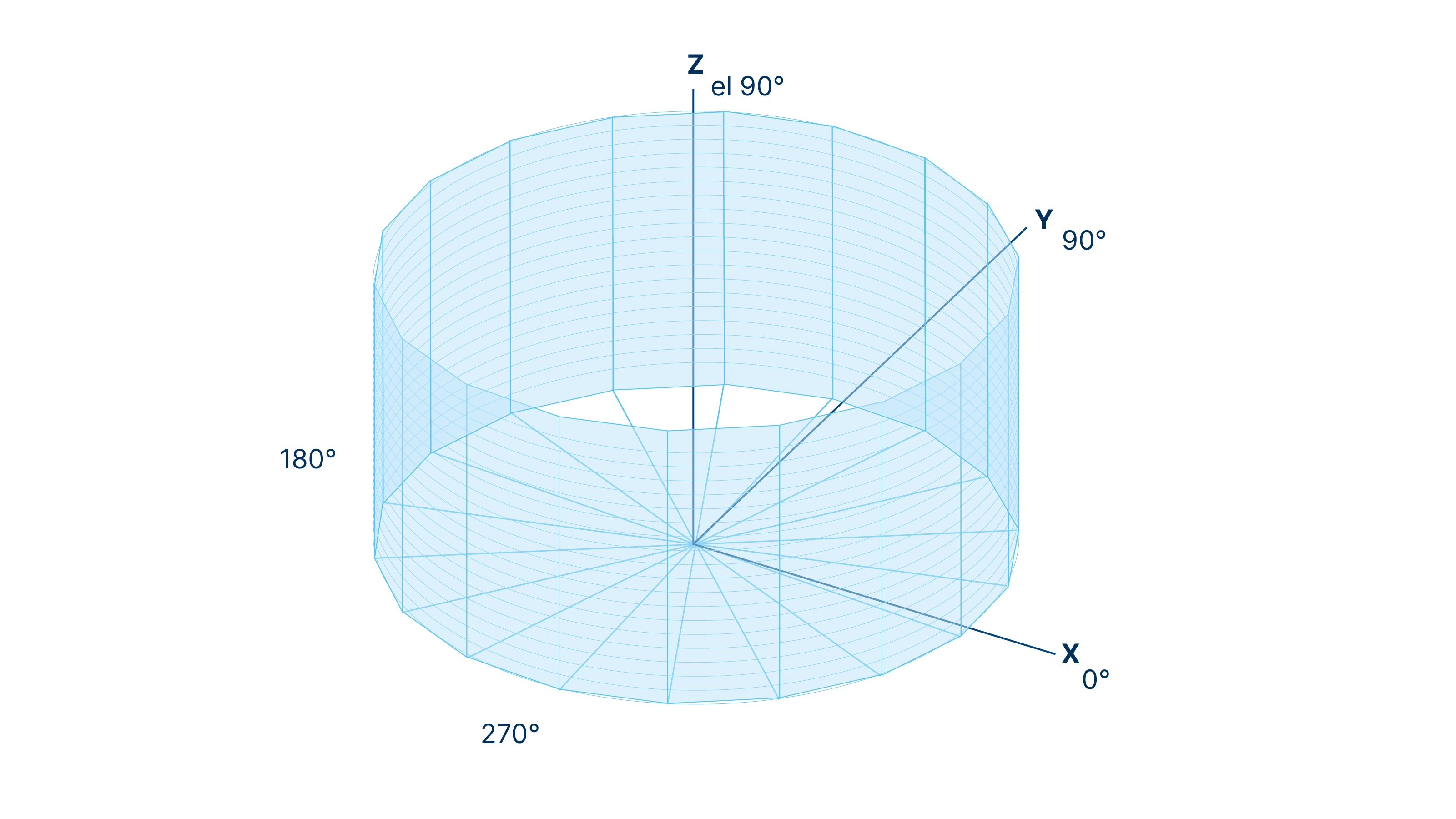 Rappresentazione schematica di un sistema di sorveglianza dello spazio aereo a 360° che utilizza telecamere a scansione lineare e l'unione di immagini