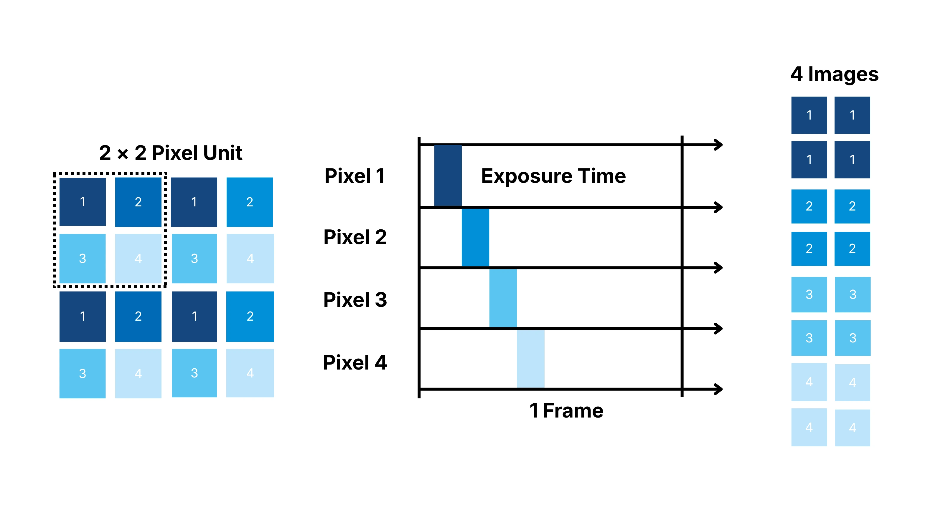 Quad Shutter Control: Capturing Four Illuminations Within a Single Frame