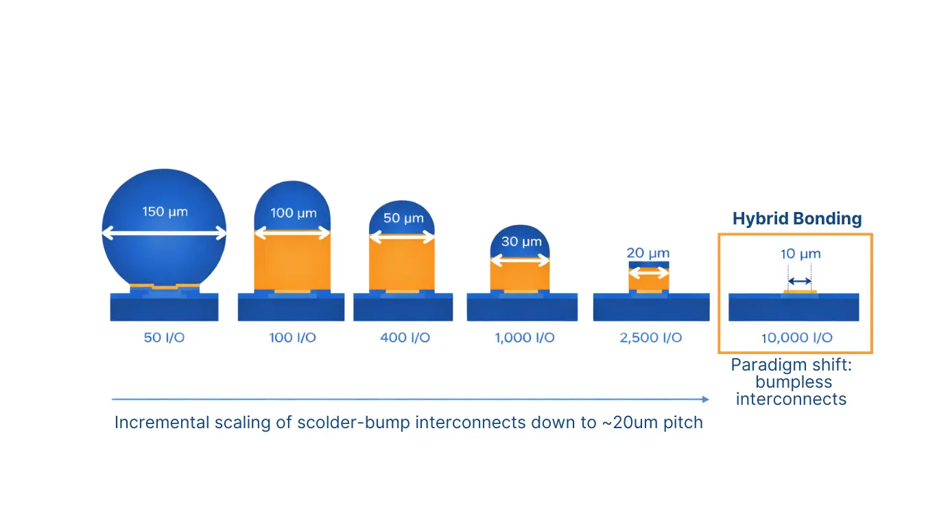 Hybrid bonding replaces solder-based bumps with direct dielectric-dielectric, copper-to-copper bond.