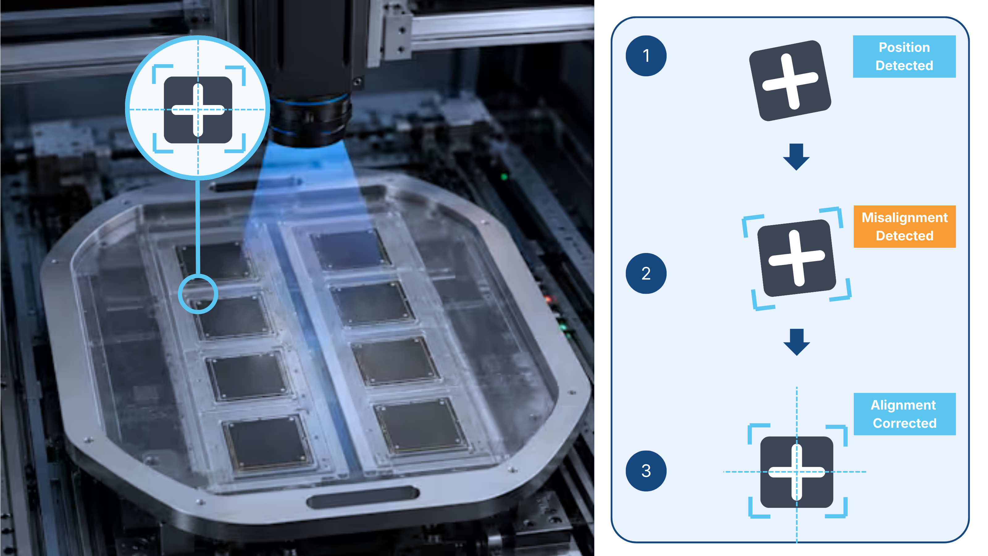 Vision provides precise X/Y/θ position data to support reliable device-to-contactor alignment.
