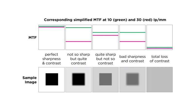 Mtf Example Image Camera Understanding the Use of MTF in Evaluating Lens Quality | Basler AG