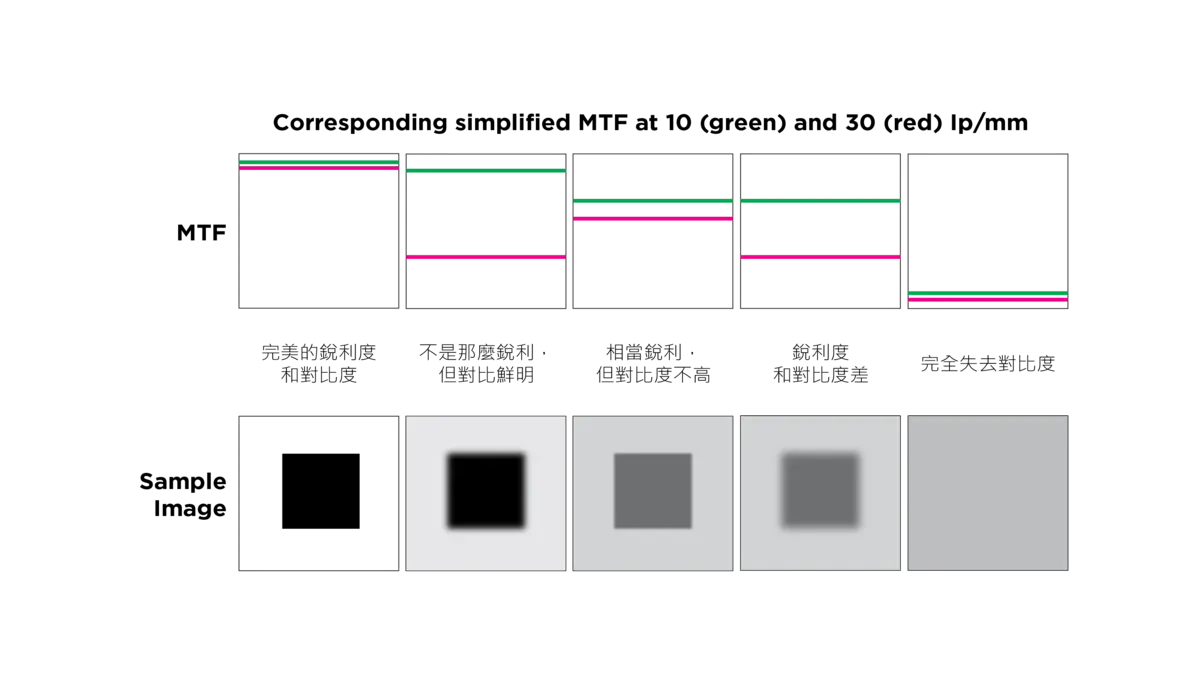 MTF - Image Quality