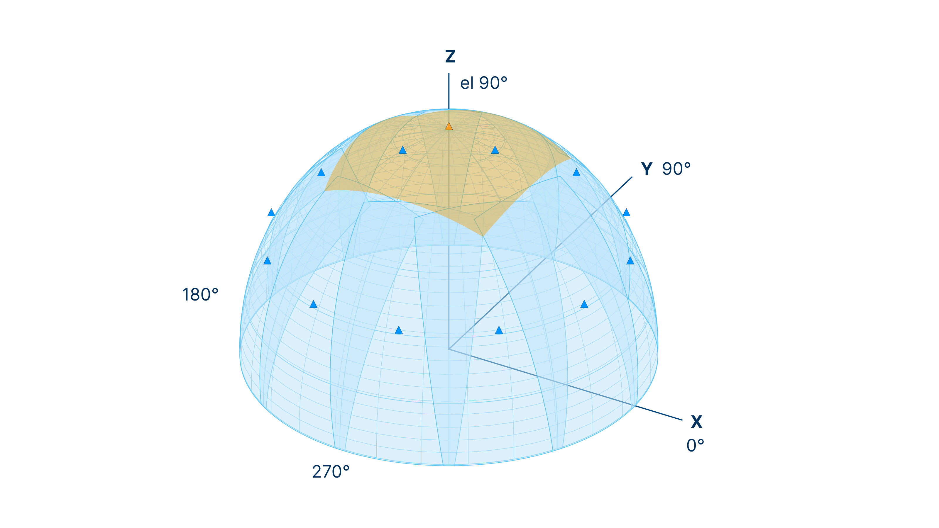 Rappresentazione schematica di un sistema di sorveglianza dello spazio aereo a 360° che utilizza telecamere ad ampio raggio