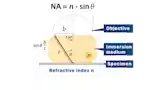NA=n ∙ sin (n=屈折率、空気の屈折率=1.0、油の屈折率=≈1.5)