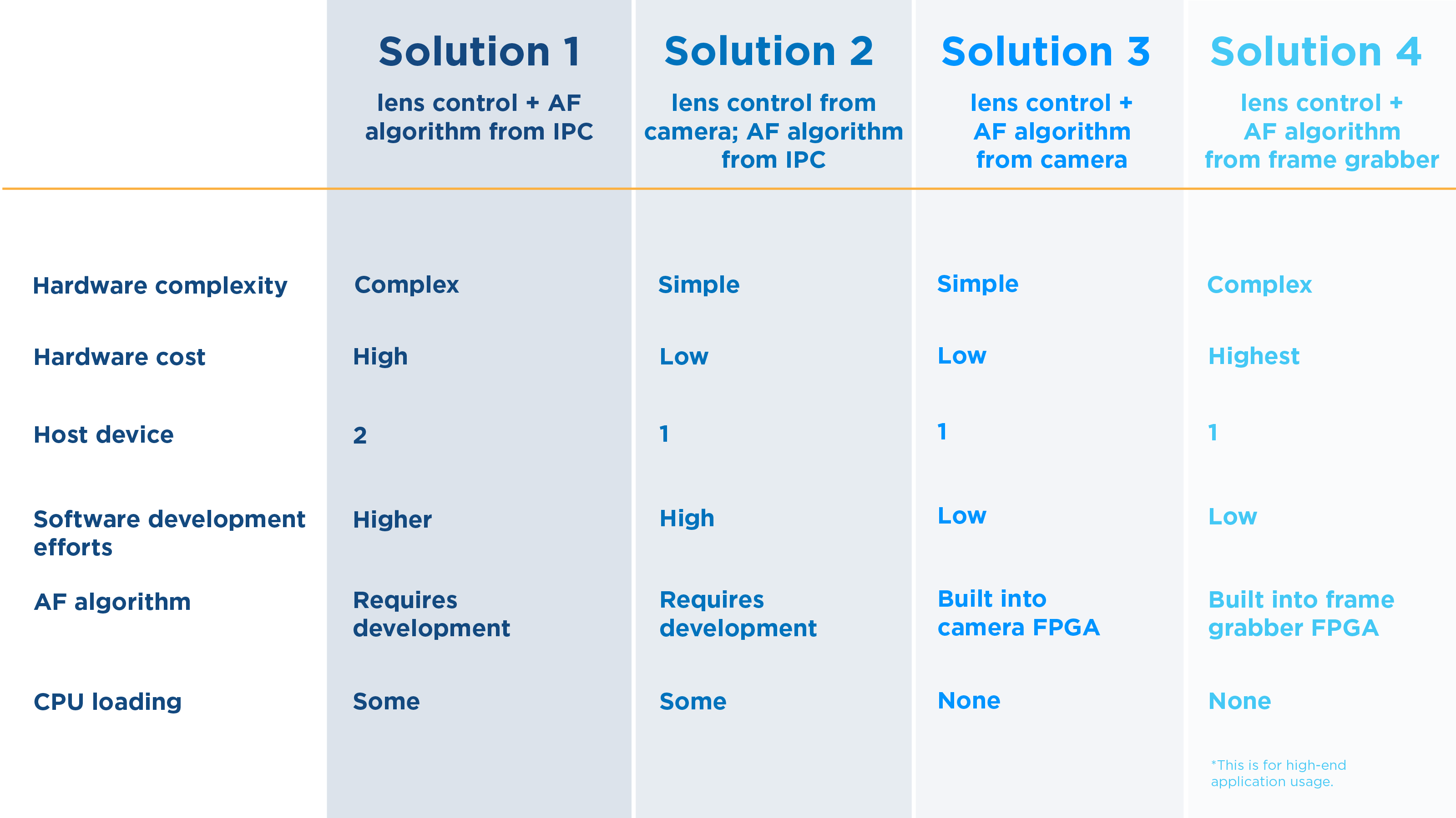 Comparison conclusion