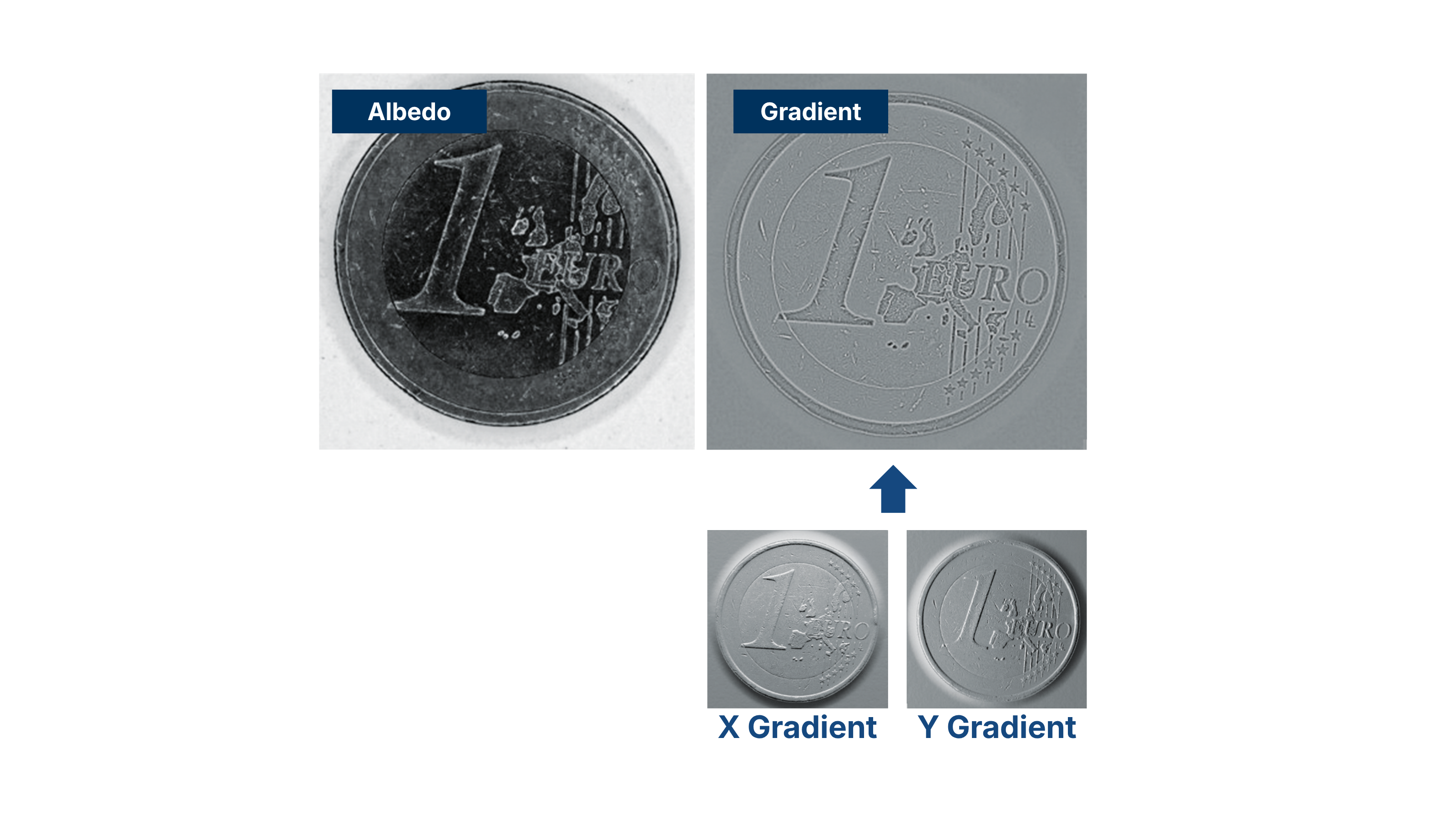 Photometric stereo seperates surface topology from 2D features